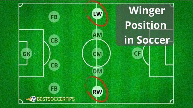 Easiest position in soccer: Winger