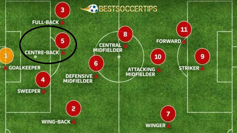 Easiest position in football: Center-back